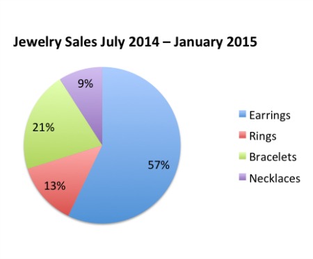 Recent jewelry sales